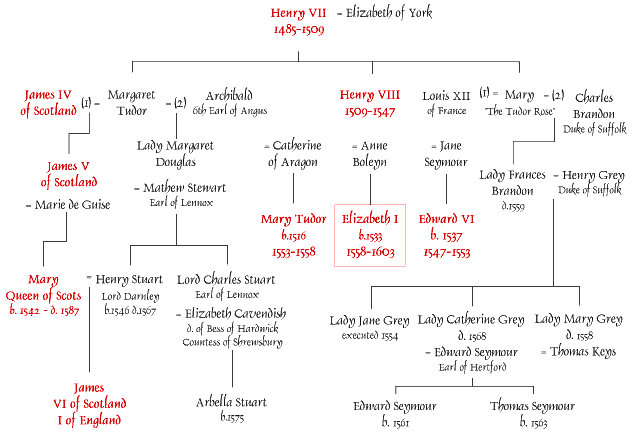 Family Tree of the Tudor Succession